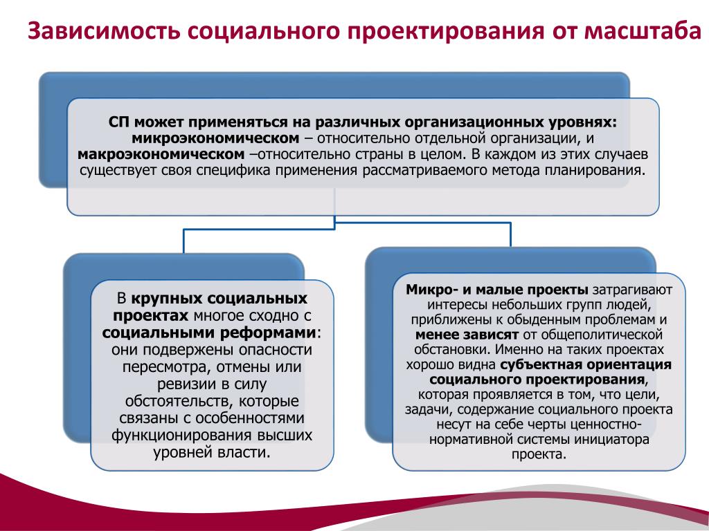 Социально значимые проекты