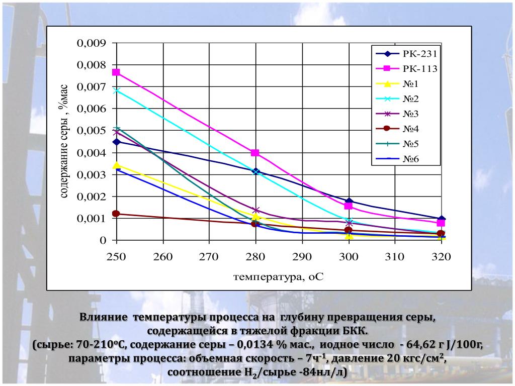 Температура процесс. Объемная скорость сырья. Температура процесса. Объемная скорость подачи сырья. Глубина превращения.