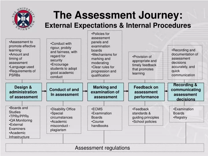 the assessment journey external expectations internal procedures n.