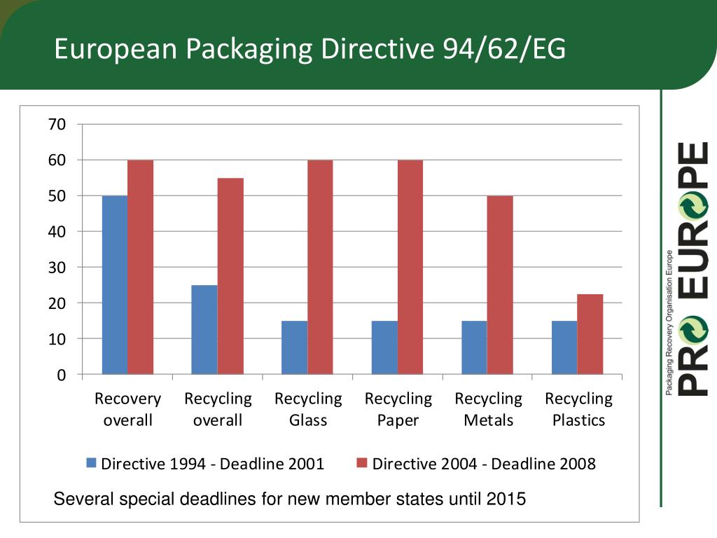 PPT “Management of Packaging Waste in Europe Learnings and best practices” PowerPoint