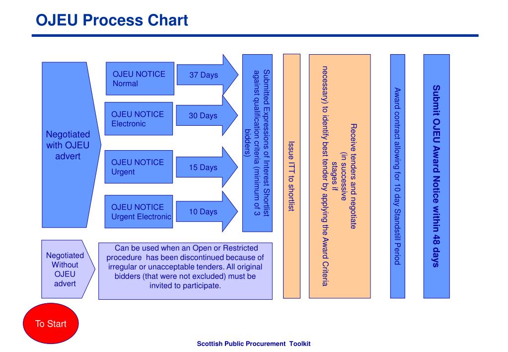 Ojeu Process Chart