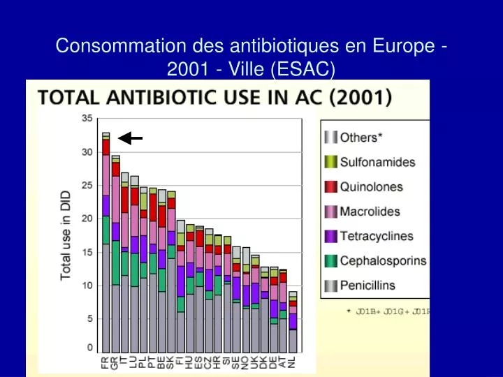 Consommation antibiotiques europe