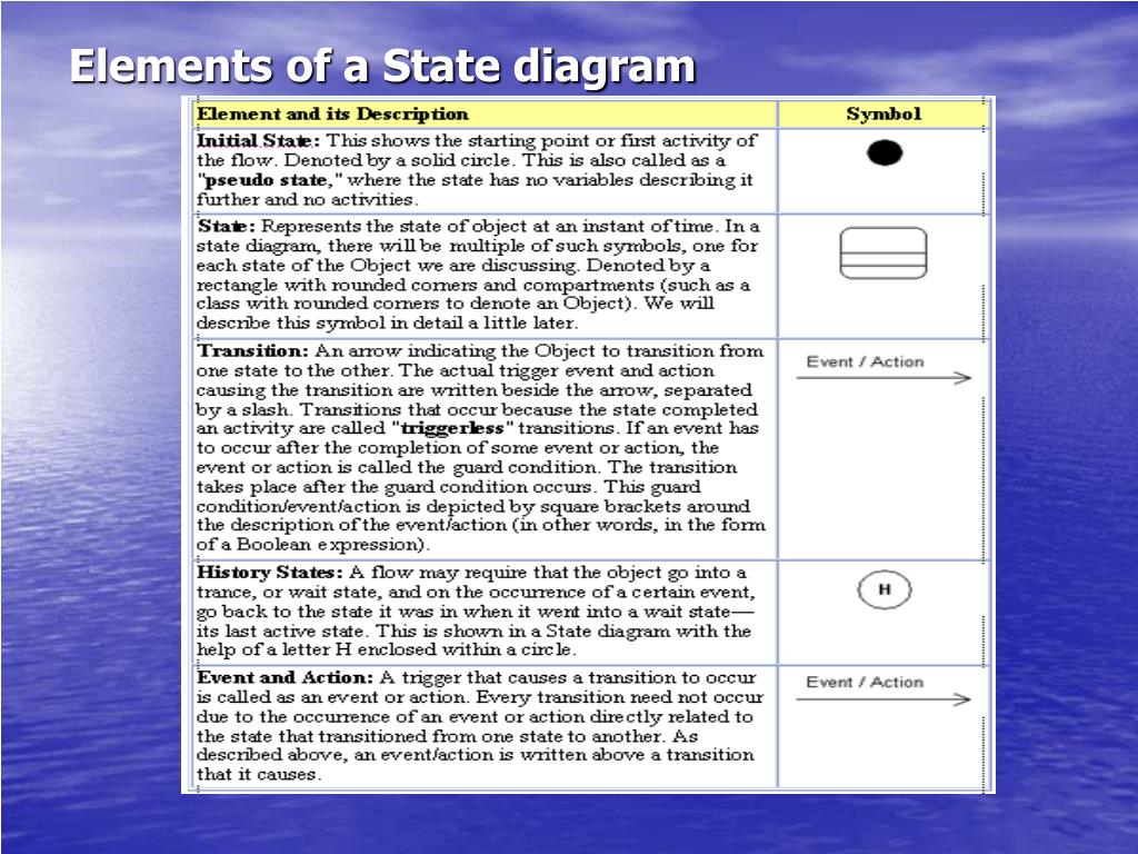 PPT - State and Activity Diagram PowerPoint Presentation ...