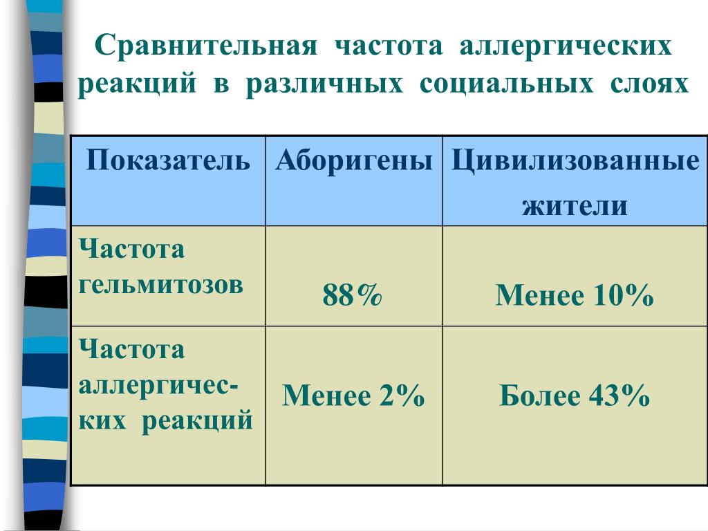 Сравнение частот. Частота аллергии. Что такое сравнительная частота. Частота аллергических реакций с возрастом. Частота осложнений аллергических.