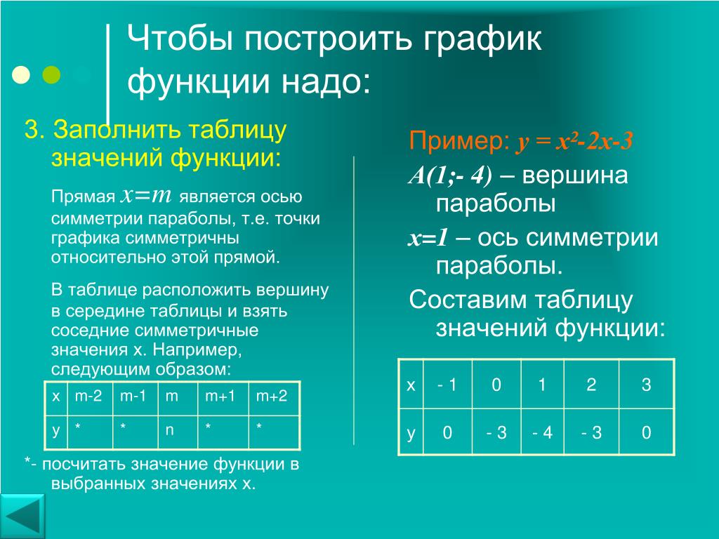 Заполните таблицу и постройте график функции. Построить таблицу значений функции. Как составить таблицу значений функции. Таблица значений Графика функции. Как построить таблицу значений функции.