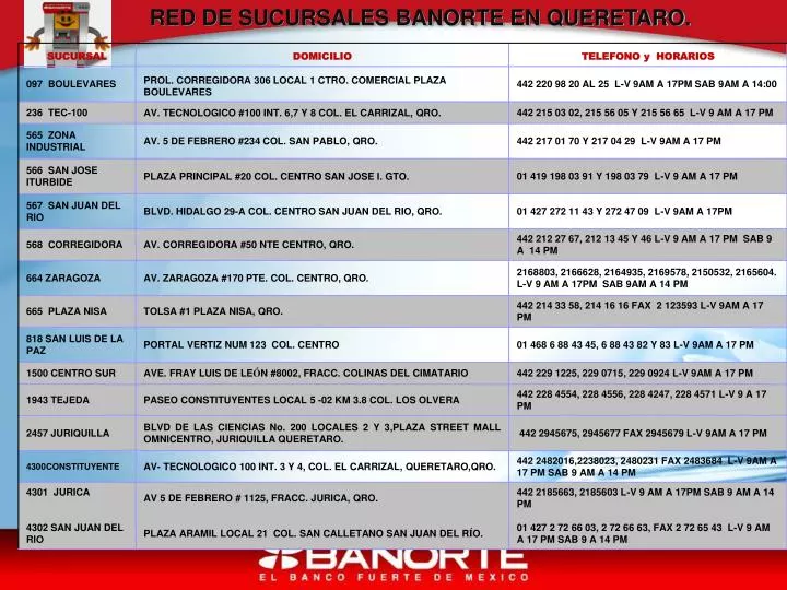 PPT RED DE SUCURSALES BANORTE EN QUERETARO. PowerPoint Presentation
