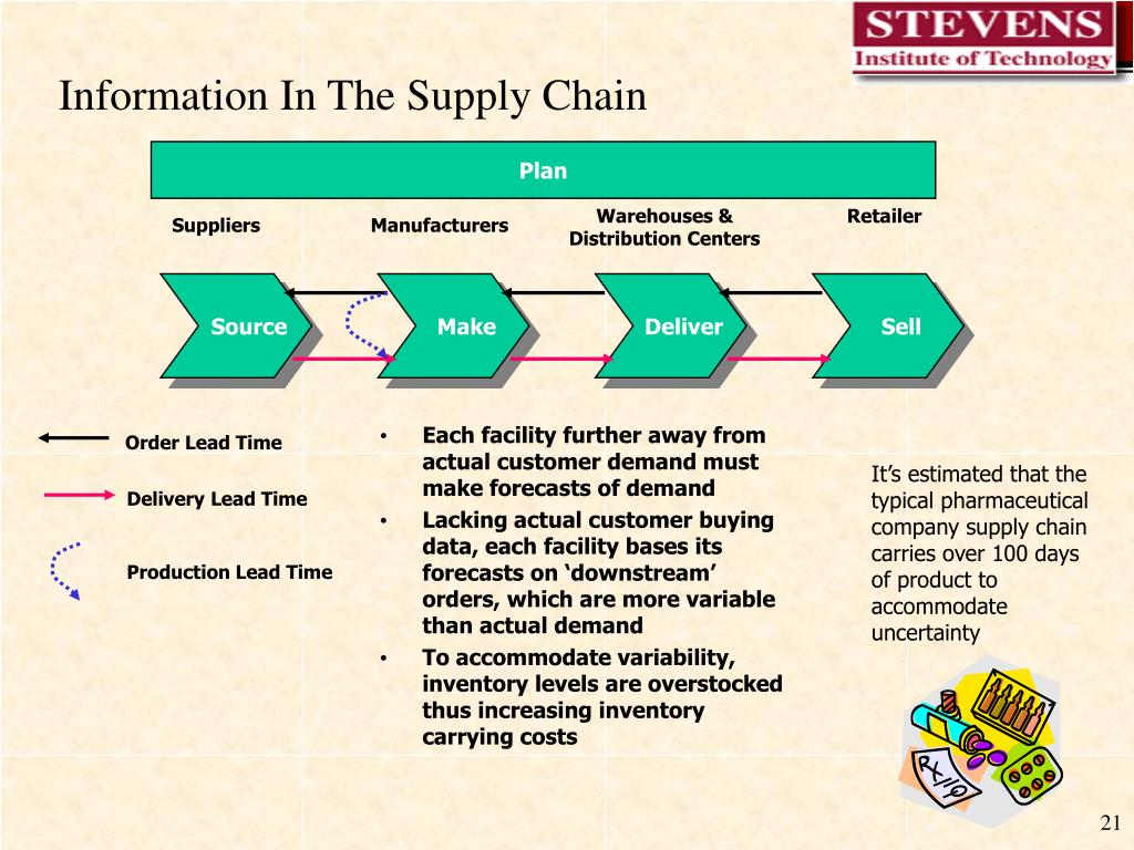 Lead order. Supply Chain Management. Управление цепями поставок. What is Supply Chain. Scor-модель в управлении цепями поставок.