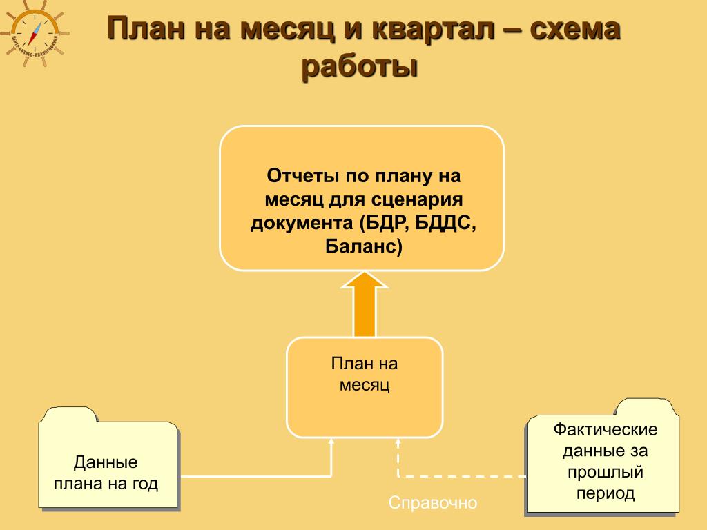 Источники фактических данных. Фактические данные. Отчет не на фактич данных. В качестве источников фактических данных могут выступать:.