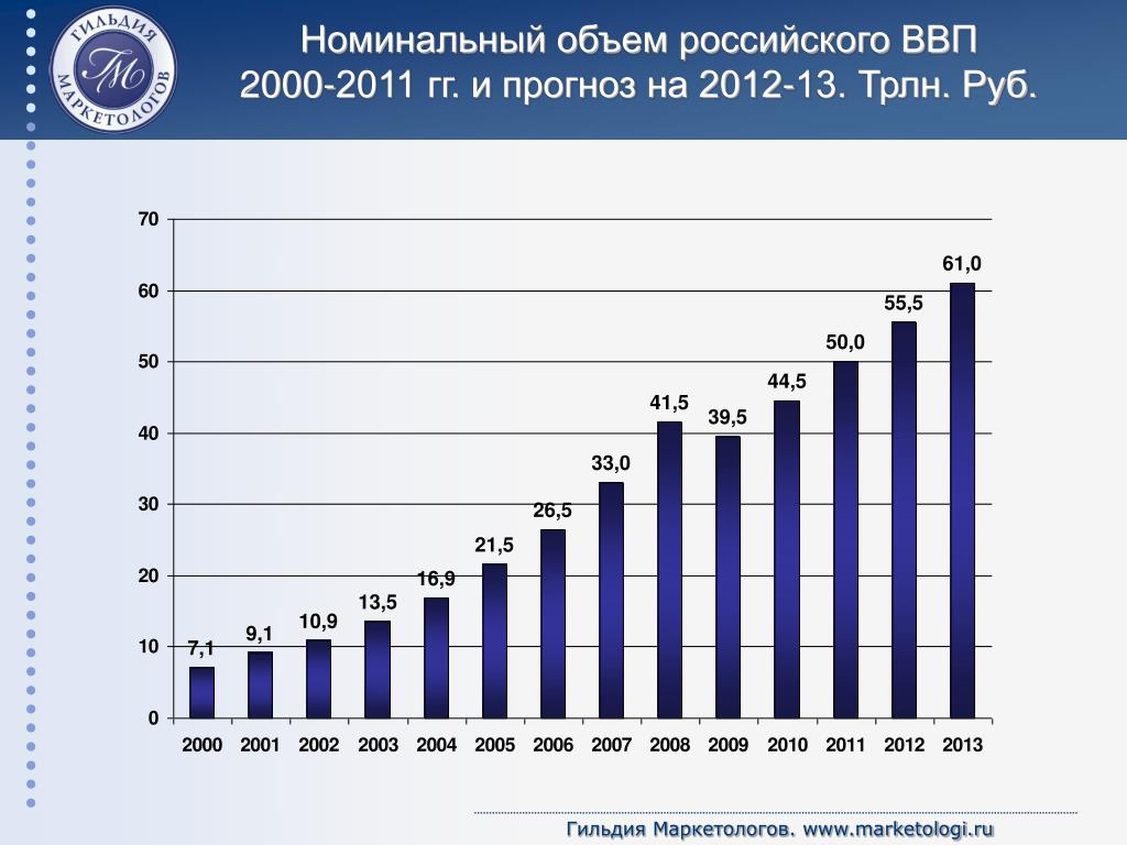 Экономика россии в 2000 году. Объем ВВП. Номинальный ВВП России. Номинальный ВВП РФ по годам. Объем экономики России.