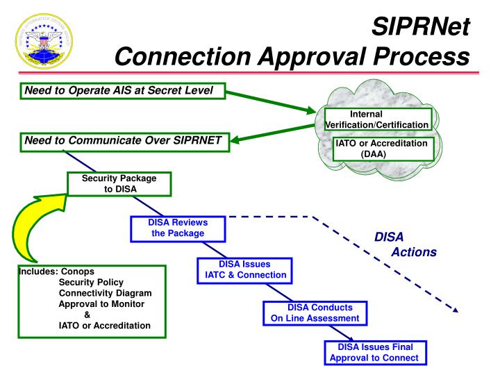 PPT - DISN Data Networks: Secret Internet Protocol Router Network ...