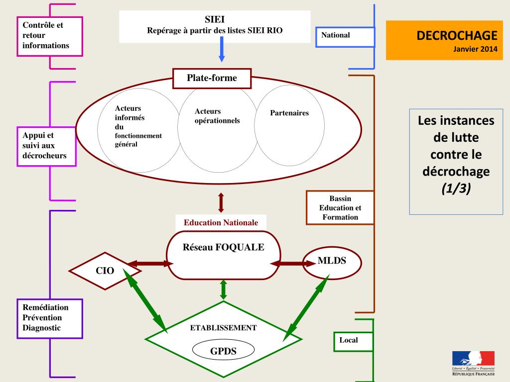 Comment Accompagner Les Decrocheurs Scolaires Sous Forme De Schéma PPT - Une ambition académique : lutter contre l'absentéisme des élèves et le décrochage scolaire PowerPoint Presentation - ID:4744830