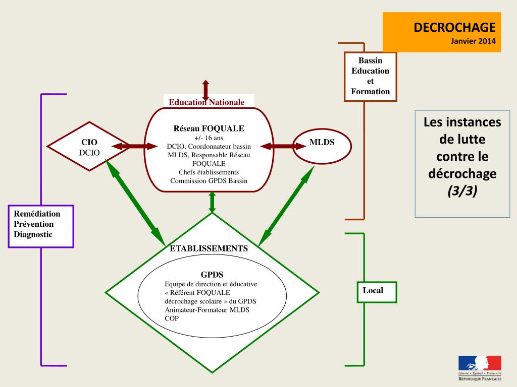 Comment Accompagner Les Decrocheurs Scolaires Sous Forme De Schéma PPT - Une ambition académique : lutter contre l'absentéisme des élèves et le décrochage scolaire PowerPoint Presentation - ID:4744830