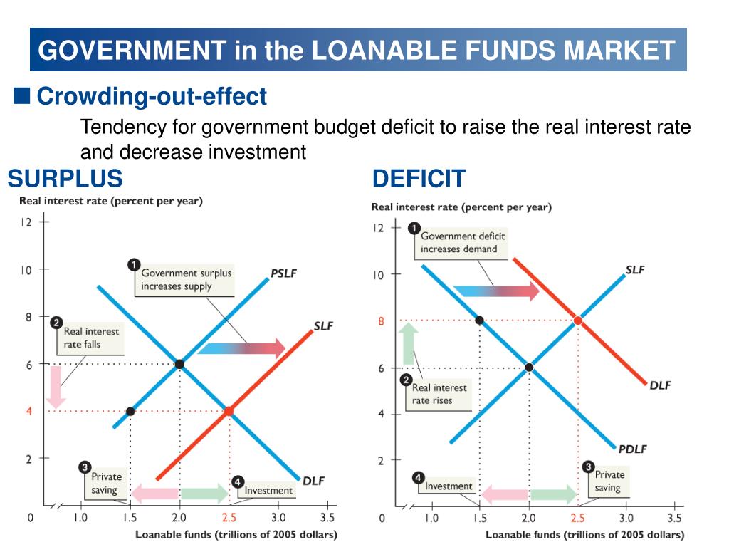 Effect rate. Эффект «crowding-out». Loanable Funds Market. Interest rate loanable Funds. Budget deficit and Surplus.