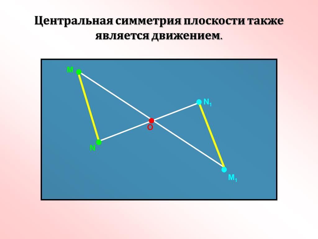 Осевая симметрия является отображением плоскости на себя