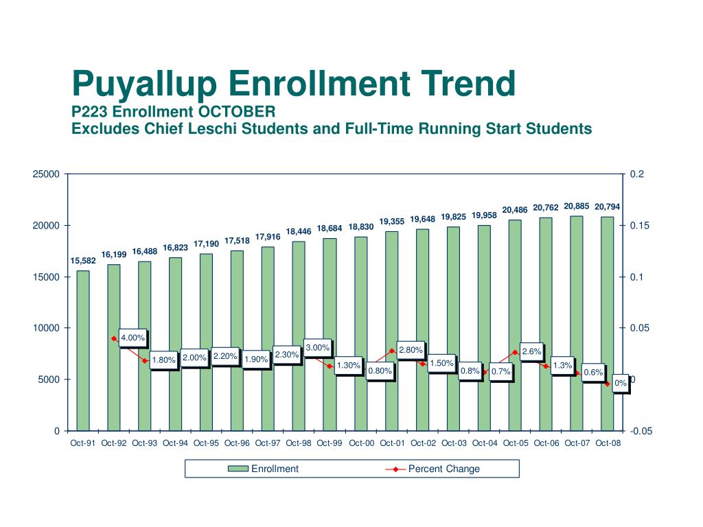 PPT Puyallup School District Trends & Projections PowerPoint