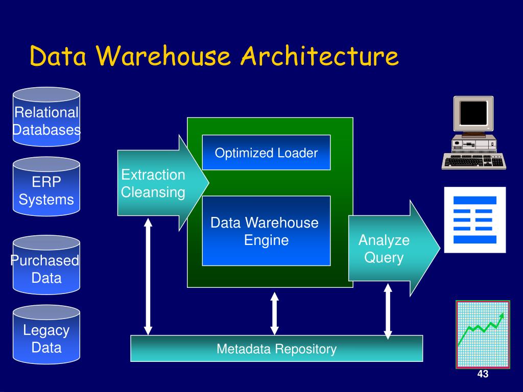 Data architecture. Хранилища данных data Warehouse. Корпоративное хранилище данных архитектура. Data Warehouse Architecture. Архитектура КХД.