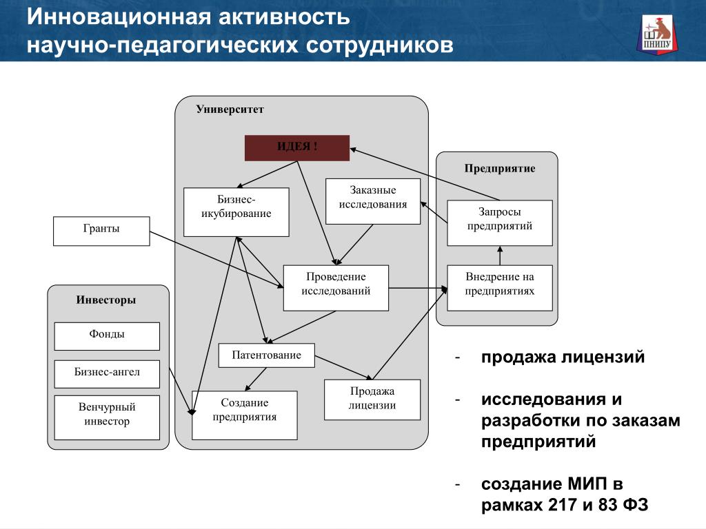 Специалист научной организации