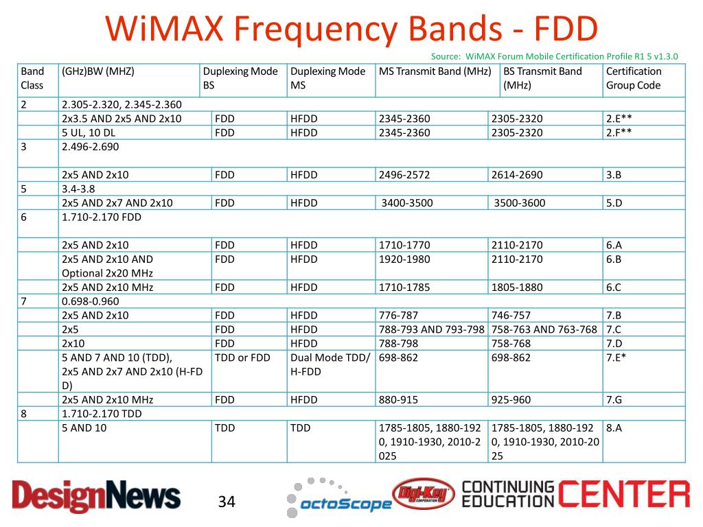 Wimax Frequency Band Chart