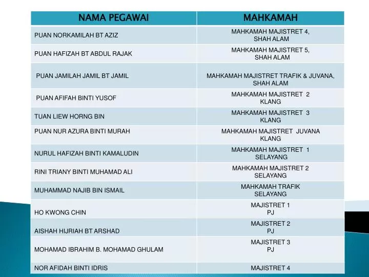 Ppt Kes Daftar Kecuali Kod 86 87 Powerpoint Presentation Free Download Id 4754017