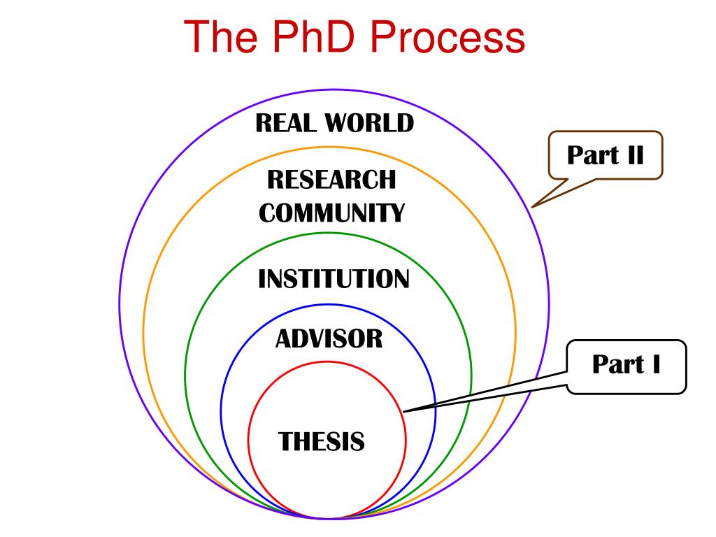 phd whole process