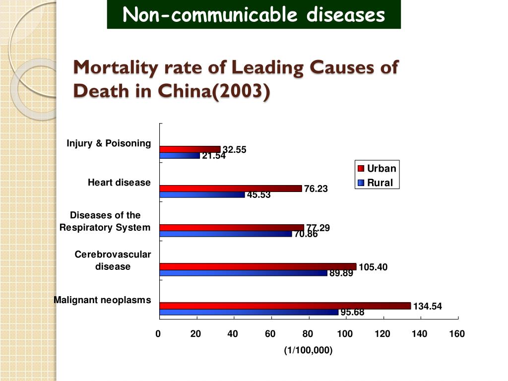 Mortality rate of leading causes of death in China