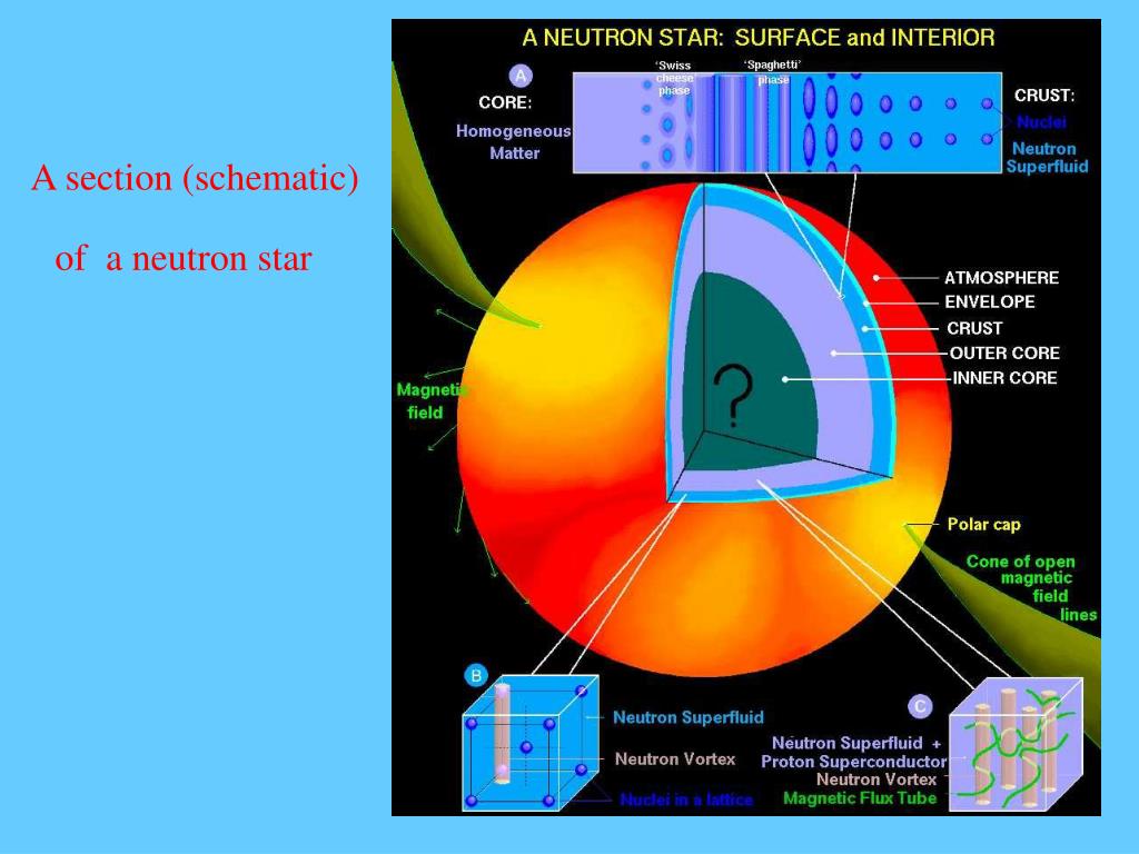 Нейтронные звезды сколько. Нейтронная звезда Размеры. Строение нейтронной звезды. Плотность нейтронной звезды. Нейтронные звезды это в астрономии.