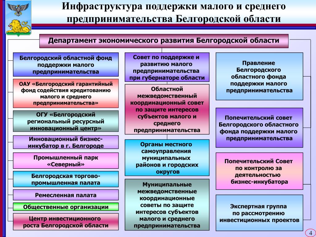 Малое предпринимательство стратегия развития. Инфраструктура поддержки малого бизнеса. Инфраструктура поддержки малого предпринимательства. Инфраструктура поддержки малых предприятий. Инфраструктура поддержки малого предпринимательства в РФ.