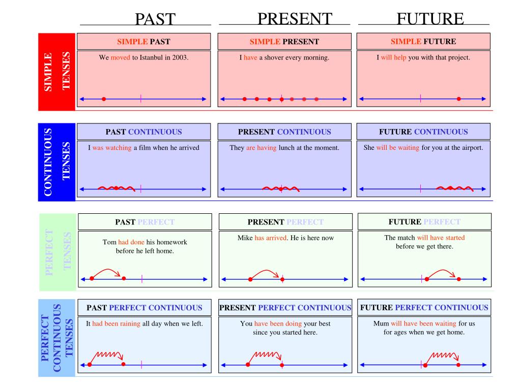 Stand continuous. Present simple past simple таблица. Таблица past simple и present Continuous. Present simple present Continuous past simple правило. Present simple present Continuous present perfect past simple past Continuous past perfect.