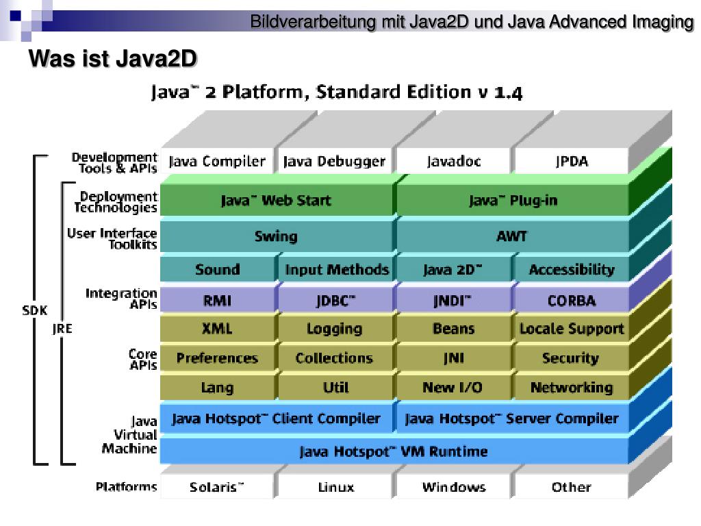 Collections api. Различия JVM JRE JDK. JDK JRE JVM иерархия. Основы java. JDK JRE JVM java.