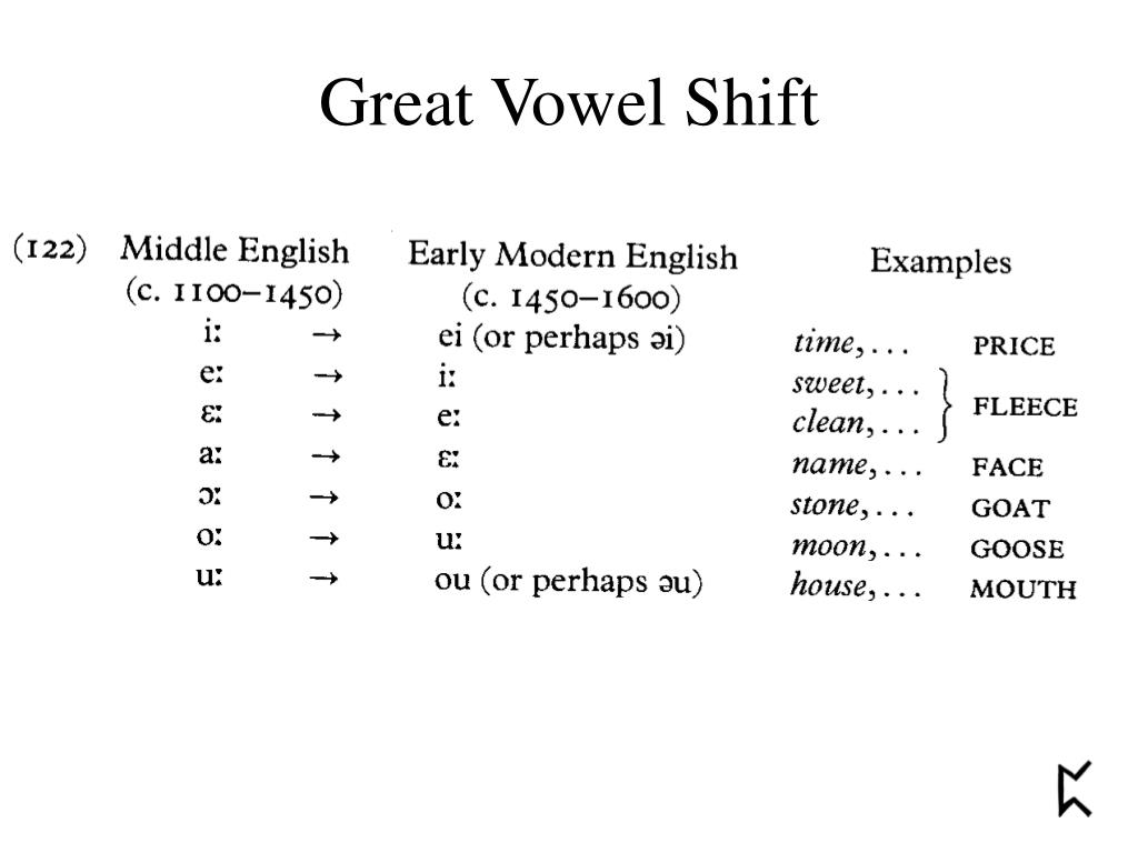 It s great перевод. The great Vowel Shift is. The great Vowel Shift in English. Великий сдвиг гласных the great Vowel Shift. Great Vowel Shift Middle English.