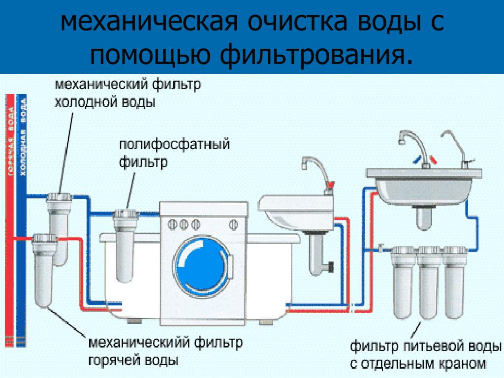 Очистка воды включает. Механическая очистка с помощью фильтрования. Методы фильтрации воды. Способы фильтрования воды. Механическая фильтрация воды.