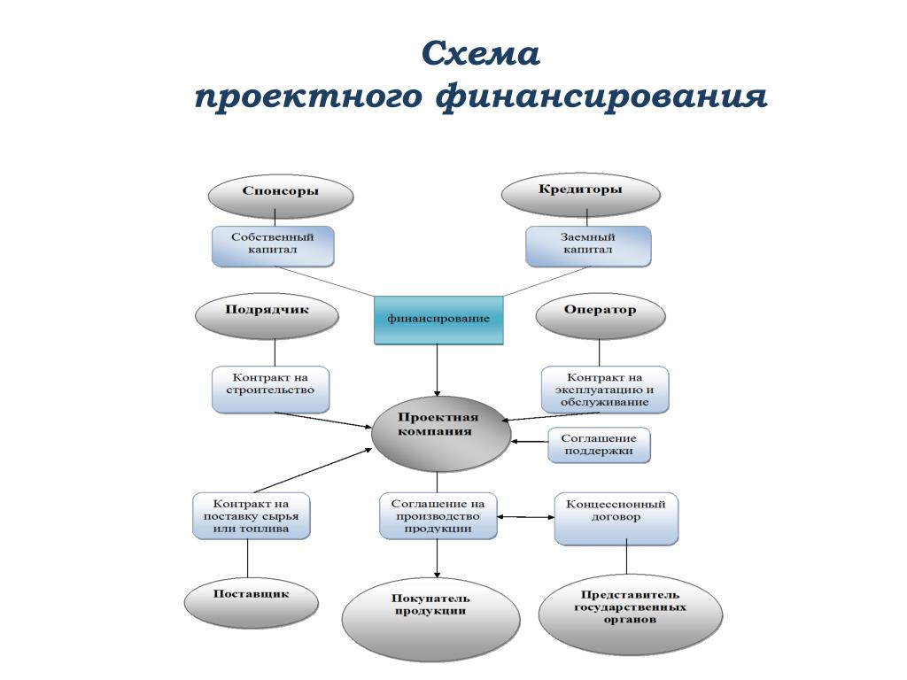 Схема проектной работы