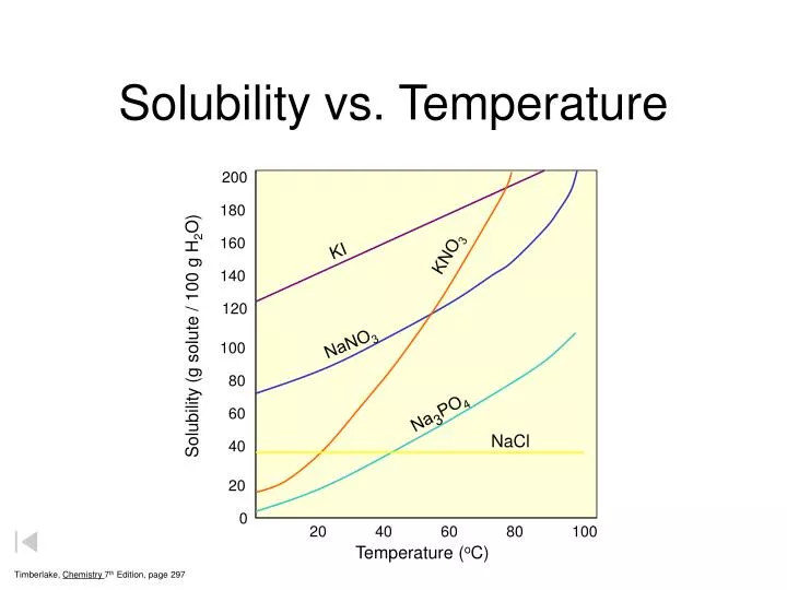 solubility vs temperature n.