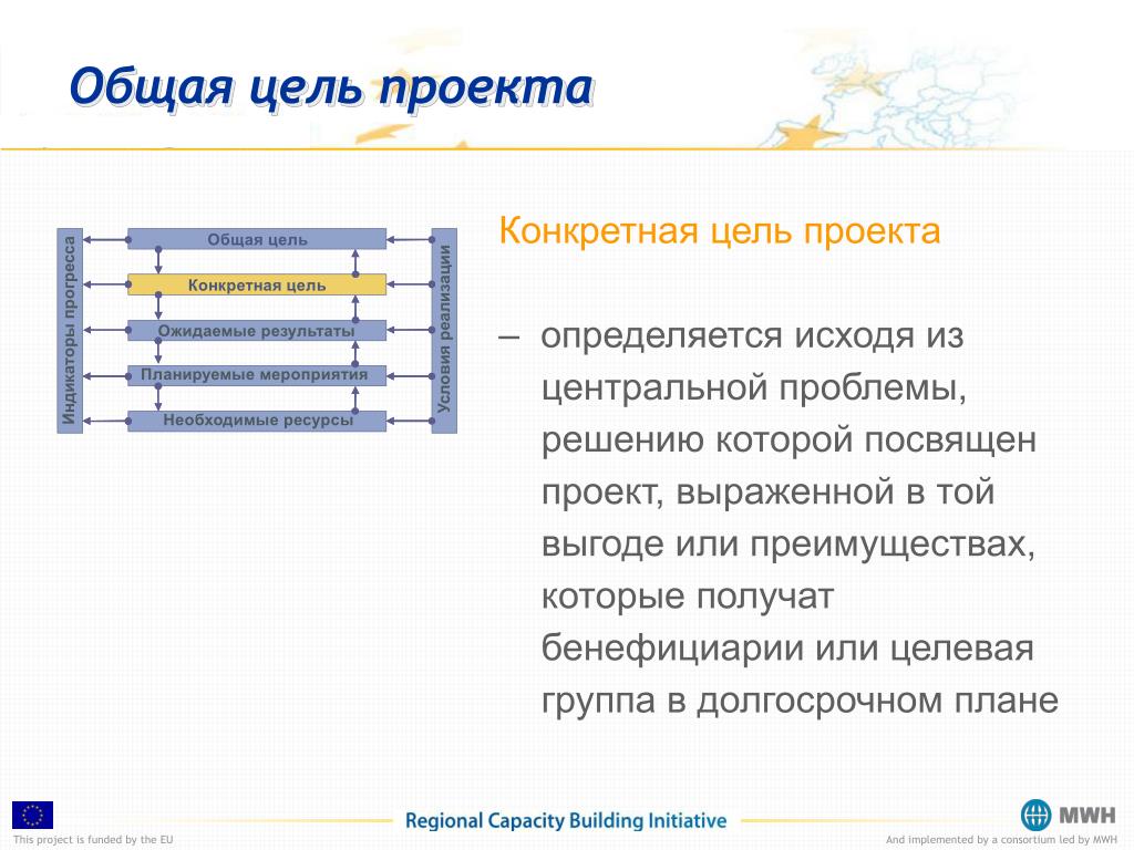 Рамки проекта определяют