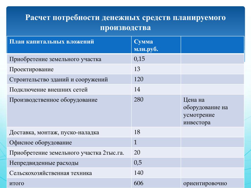 Потребность в денежных средствах. Расчет потребности денежных средств. Расчет потребности в финансовых средствах. Расчет потребностей производства.