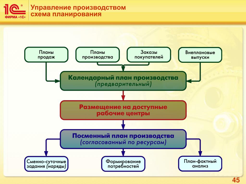 Планирование управление предприятием. Схема планирования организации. Схема планирования производства. Схемы планирования и управления производством. План работы схема.