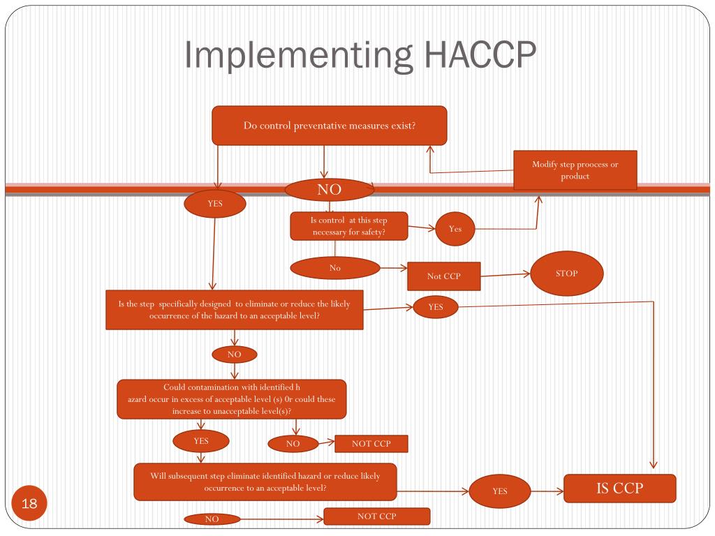 Food Safety Haccp Flow Chart