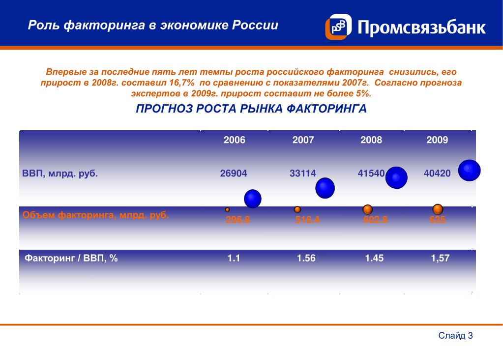 Факторинг процент. Роль факторинга в экономике России.. Затраты факторинга.. Расчет факторинга. Средняя стоимость факторинга.