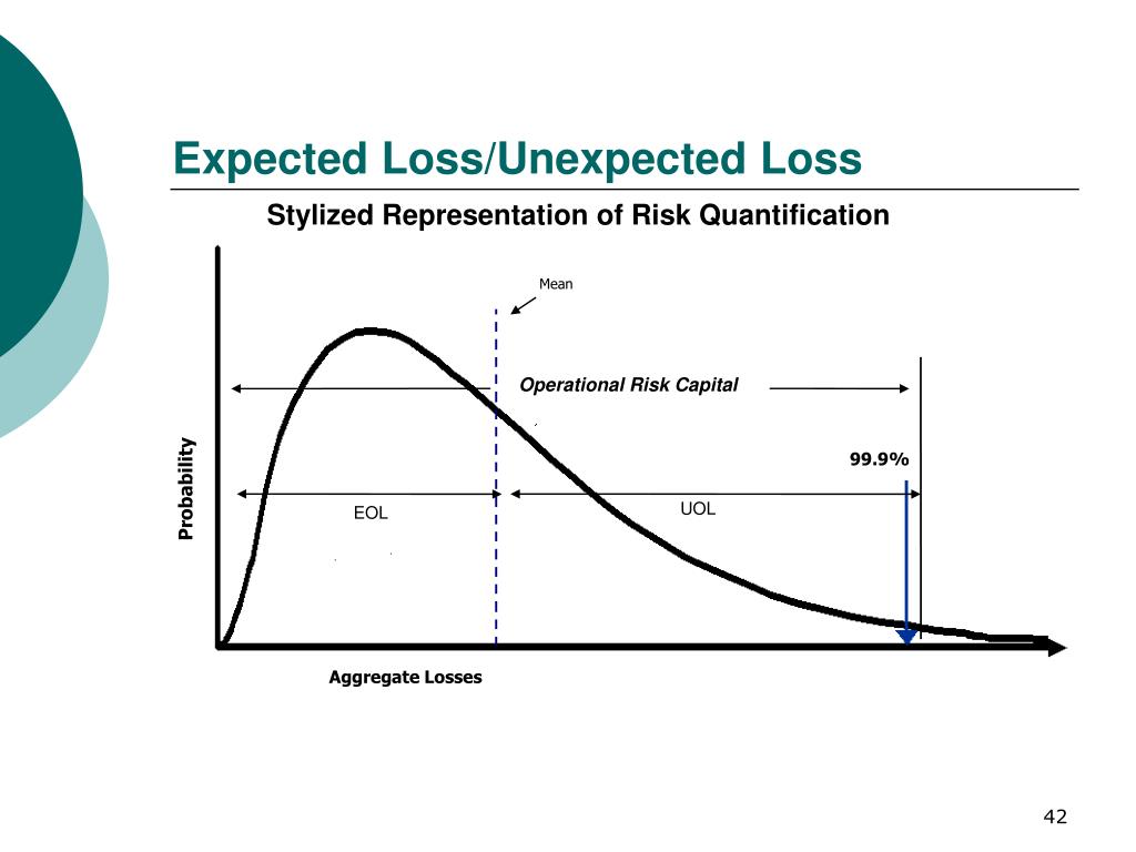 Expected comment comments. Unexpected loss формула. Expected loss формула. Expected. Loss distribution operational risk.