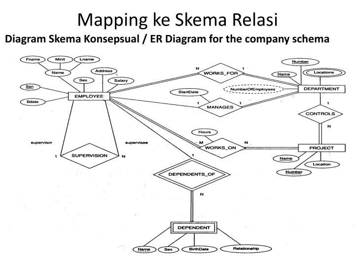 PPT - Mapping Skema Database Tujuan: Memahami Desain ER Diagram ...