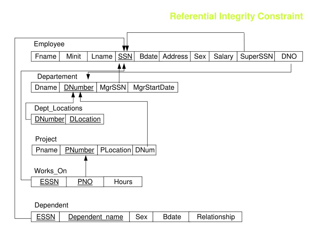 PPT - Mapping Skema Database Tujuan: Memahami Desain ER Diagram ...