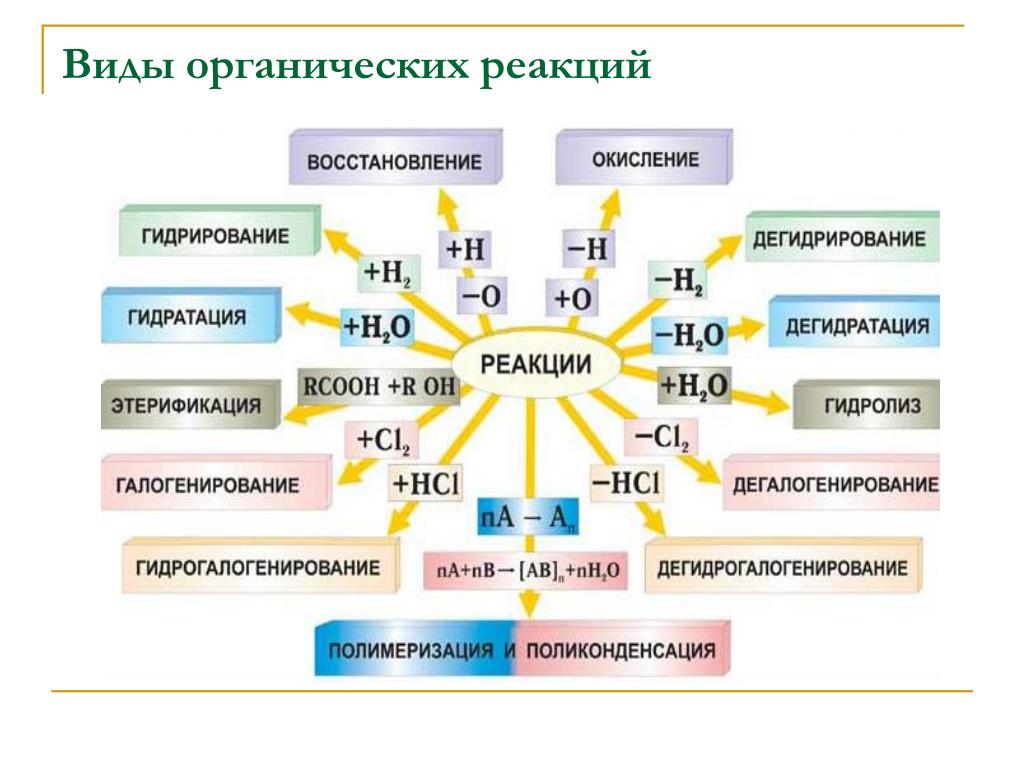 Какой вид химических. Классификация механизмов химических реакций. Классификация химических реакций в органической химии примеры. Типы химических реакций в органической химии таблица. Типы реакций присоединения в органической химии.