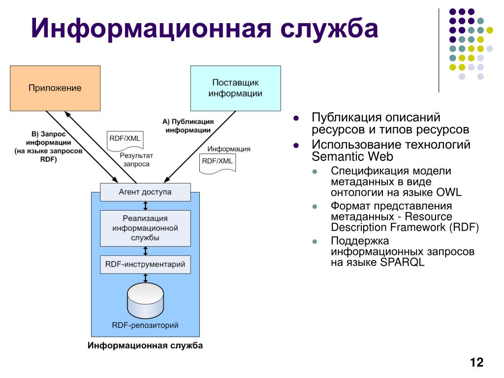 Слова входящие в запрос информационная система. Информационные службы. Информационные службы виды. Информационная модель ресурсов.. Информационные запросы примеры.