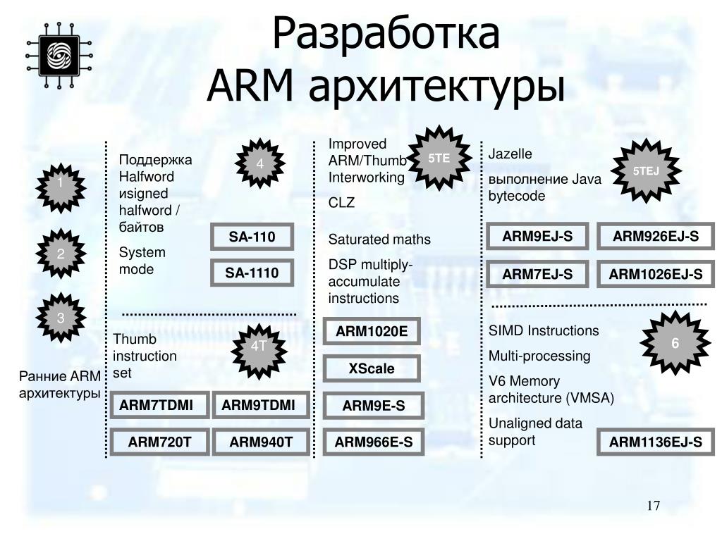 Arm 64 что это. Arm архитектура процессора. Архитектура АРМ. Особенности архитектуры Arm. Разработка архитектуры процессора.