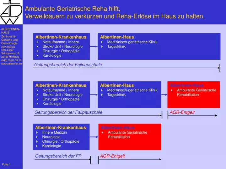 Ppt Ambulante Geriatrische Reha Hilft Verweildauern Zu