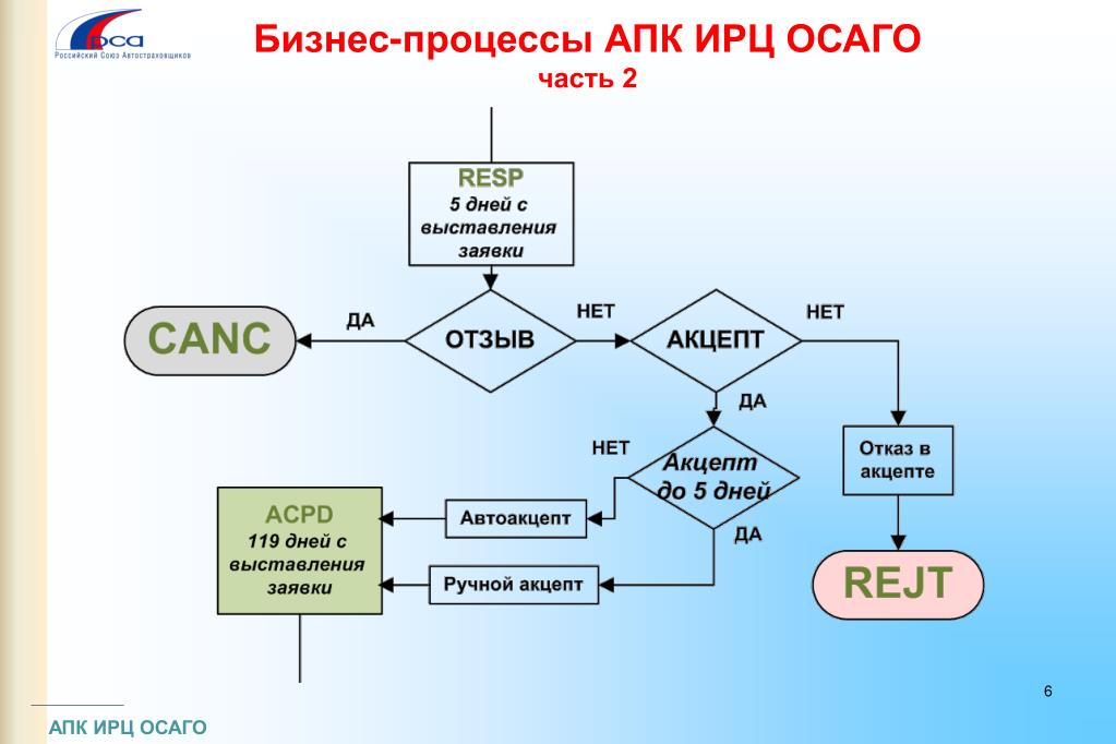 Процесс оформления текста. Бизнес-процесс ОСАГО. Бизнес-процесс оформления ОСАГО. Бизнес-процессы агропромышленного комплекса. Бизнес процессы АПК.