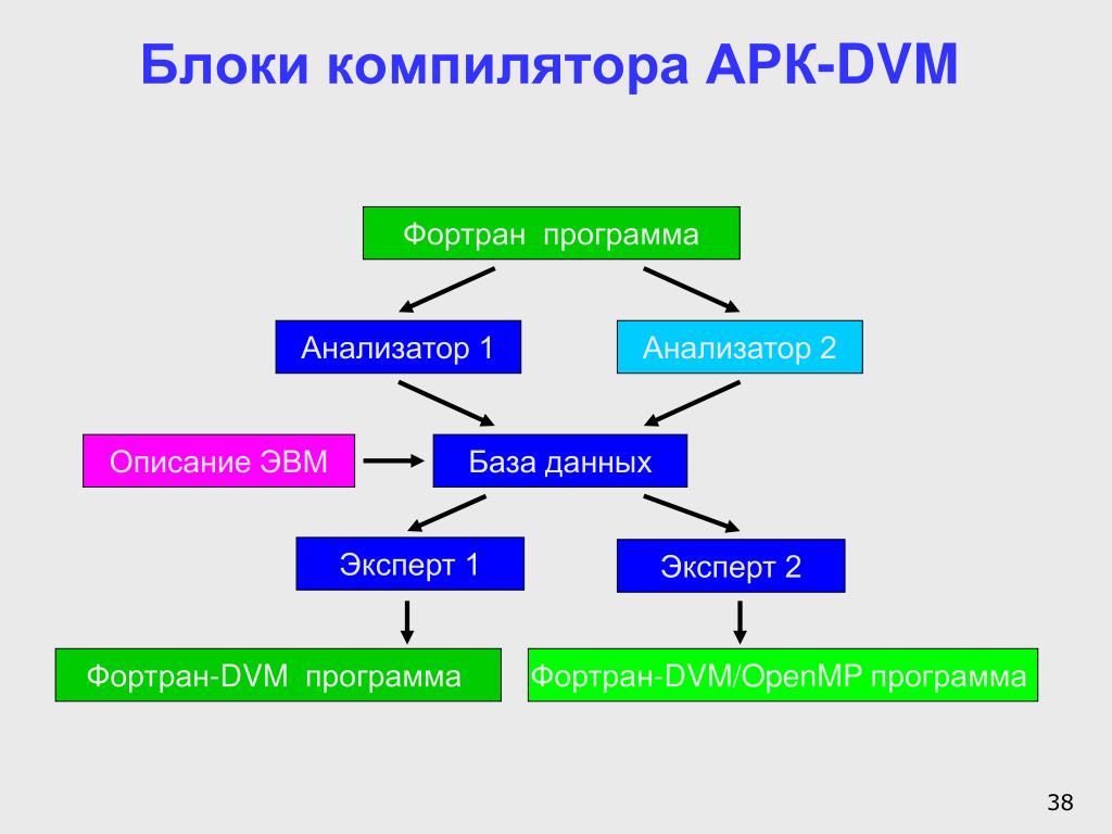 Компилятор деген не. Компиляторы: принципы, технологии и инструменты. Устройство компилятора. Созидательное общество компилятор материи.