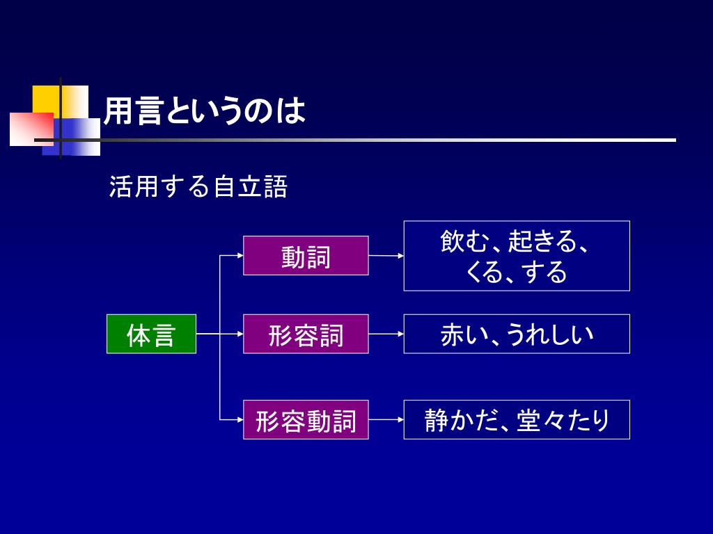 Ppt 日 本 語 文 法 講 座 第四章 用言 Powerpoint Presentation Id