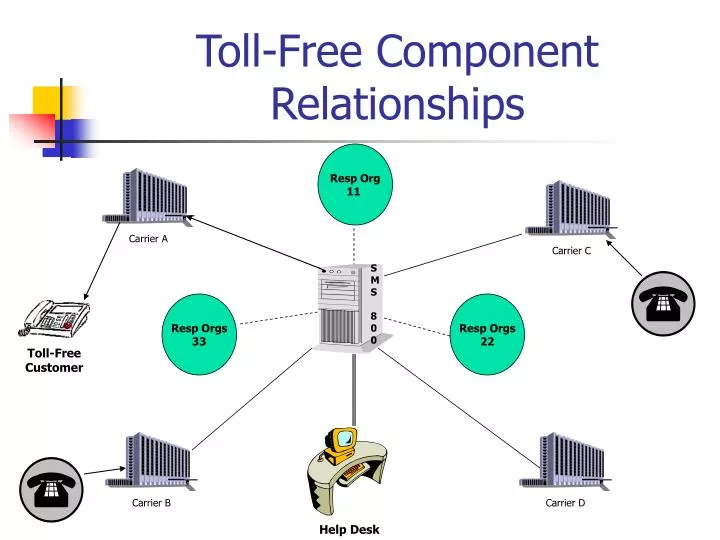 toll free component relationships n.