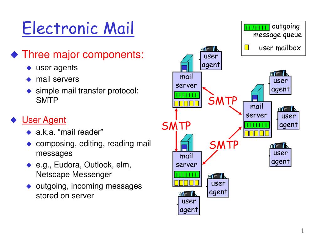 Smtp user. SMTP протокол. Протокол SMTP (simple mail transfer Protocol). SMTP запросы. Заголовки SMTP.